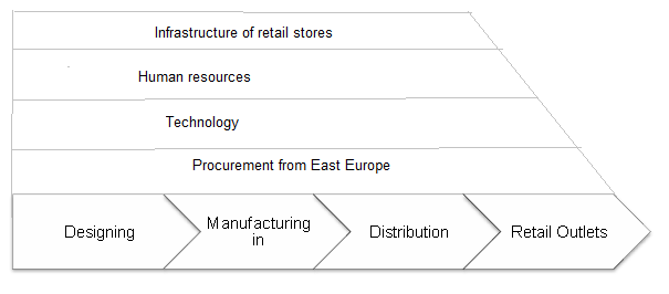 Value Chain for Laura Ashley.