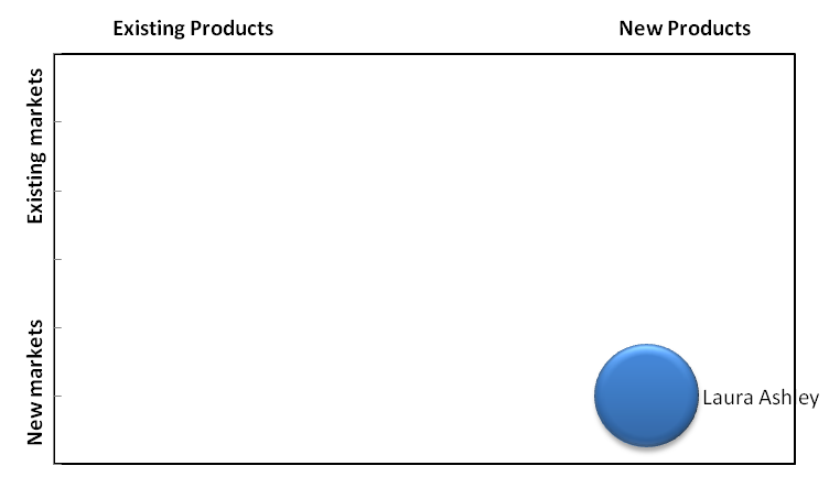 Ansoff matrix