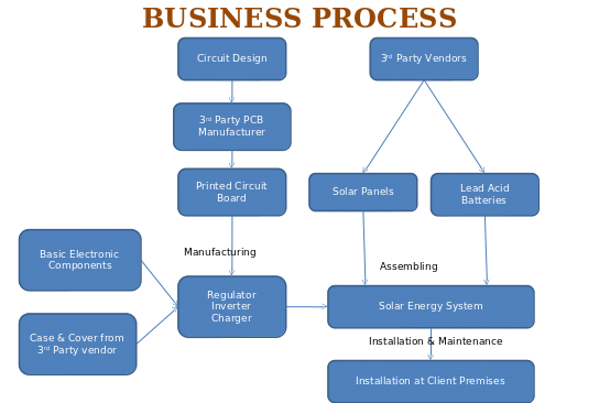 Business process