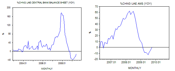 Declined money supply and a fall in balance sheet 