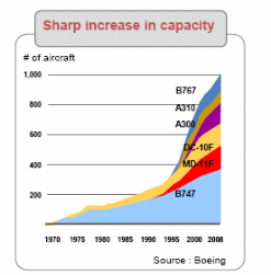 Boeing statistics 2010