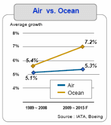 IATA: Boeing statistics 2010.