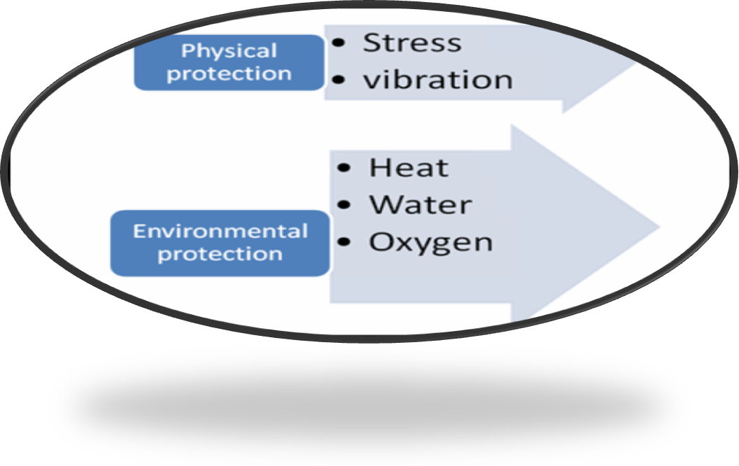 The figure shows the external factors affecting a product.