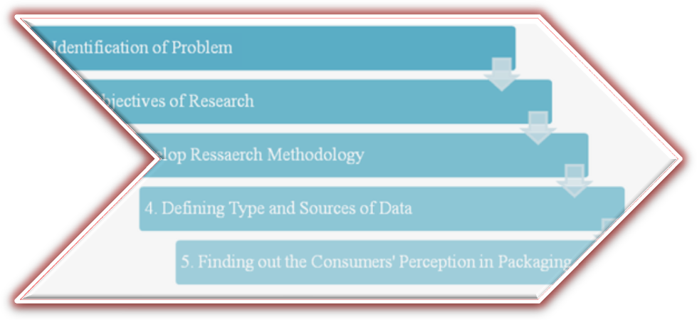 Steps of Mini Market Research for Packaging