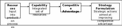 The structure of the business strategy context