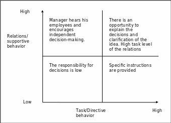 Situational leadership model