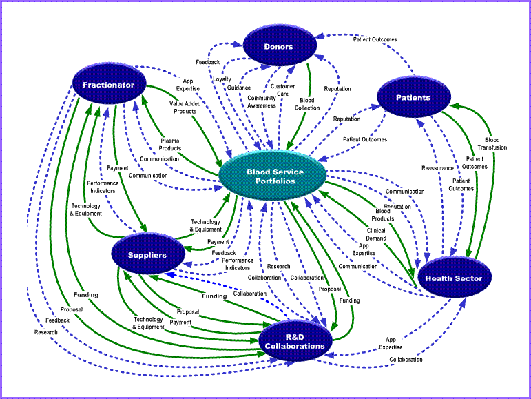 Value network