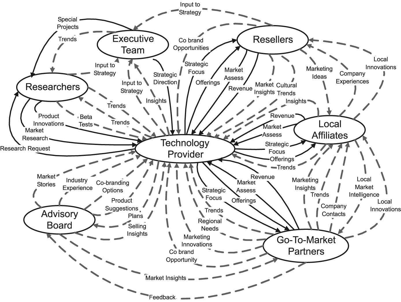 Value Network Analysis Methodology