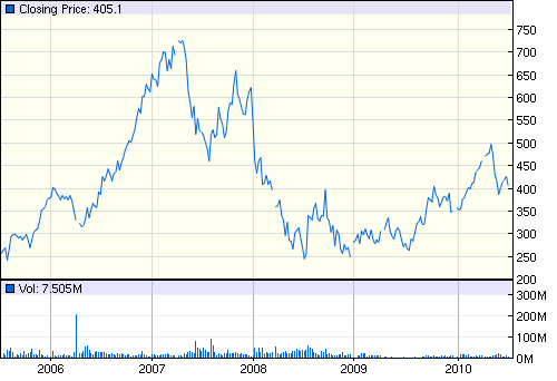  Basic Chart of EasyJet for 2006 to 2010.  Source: Google finance (2010)