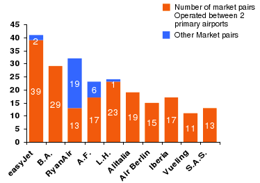 Europe's No -1 Air Transport Network.  Source: Kentleton, (2009, p. 6)