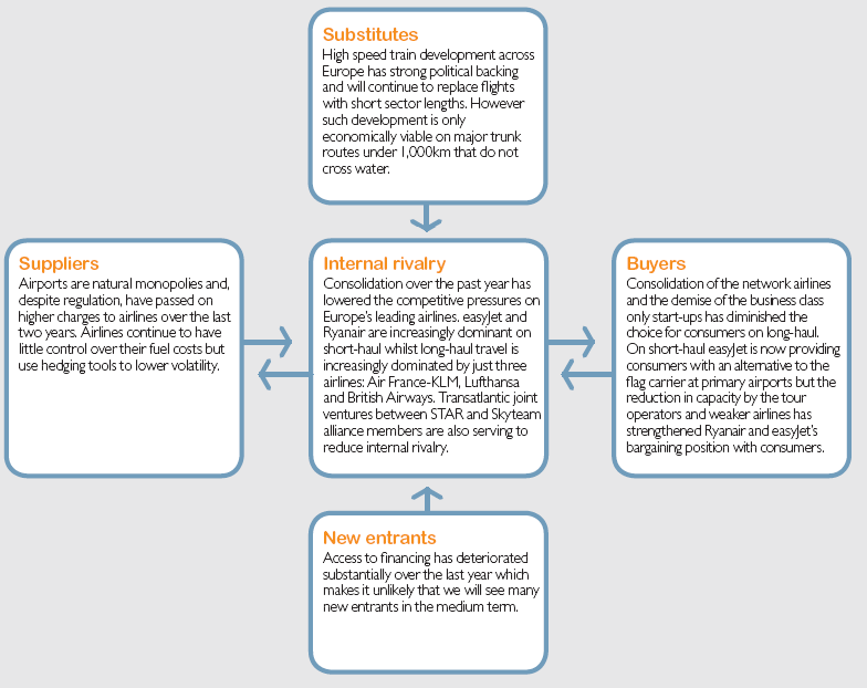 Porter’s Competitive forces.  Source: Easyjet (2009, p. 19)