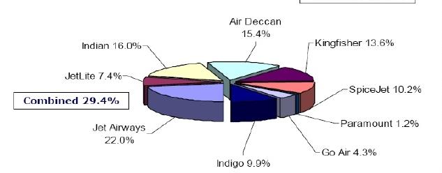 The market of Jet Airways 