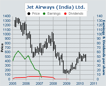 The earnings of Jet Airways