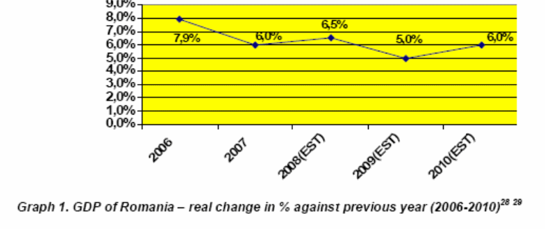 GDP of Romania - real change in % against previous year (2006  2010)