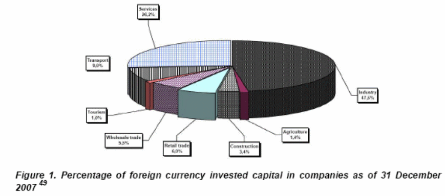 Percentage of foreign currency invested capital in companies as of 31 December 2007