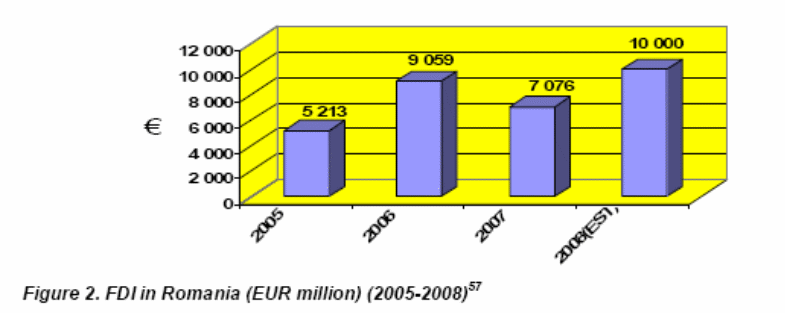 FDI in Romania (EUR million) (2005-2008)