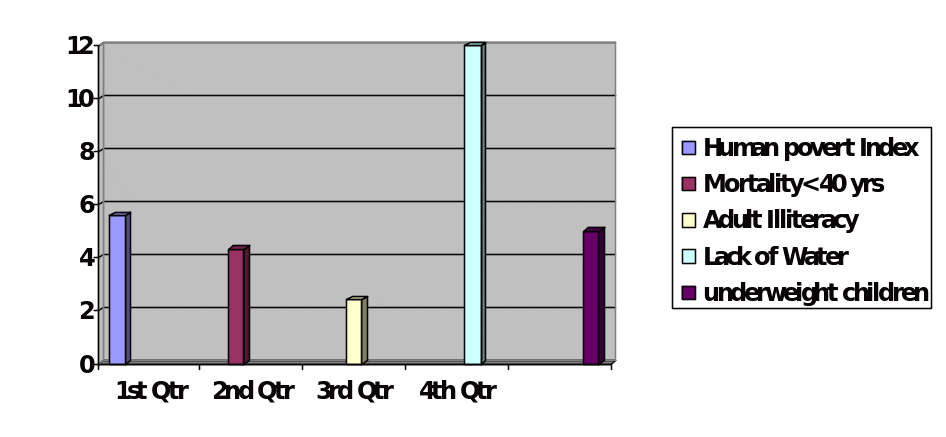 According to World Bank: percentage poverty index