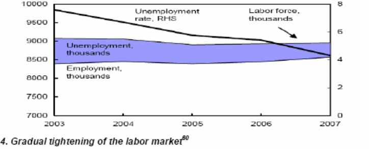 Gradual tightening of the labor market