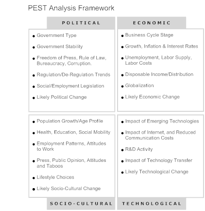 PEST Analysis Framework