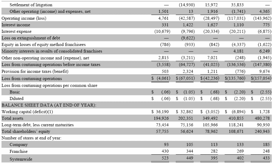 Five Years Record of Krispy Kreme.