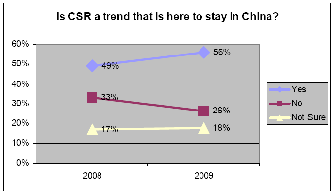 Is CSR a trend that is here to stay in China?