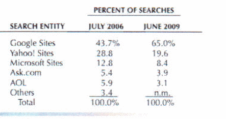 Rate of searches.