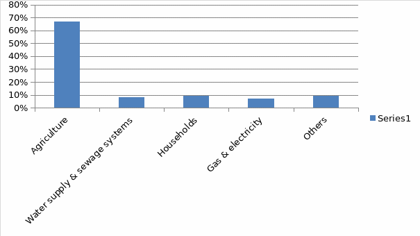 The proportion of water usage by different industries in Australia between the periods of 2000-2001