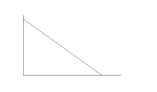 Demand/supply and price/quantity relationships