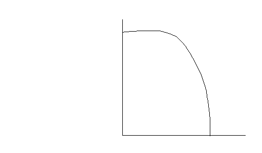 The future PPF diagram