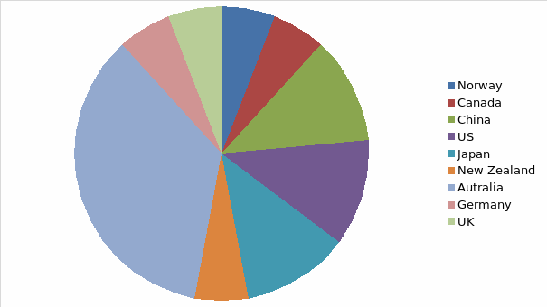  Pie Chart showing CFCL activity in different countries