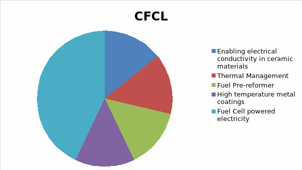 Pie chart showing the distribution of technology