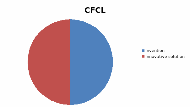 Shows the distribution in intellectual property type