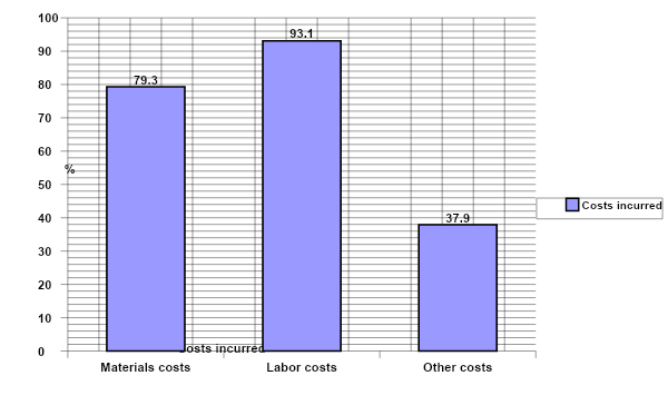 Costs incurred in associate departments