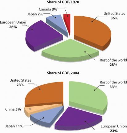 The World’s Wealth, 1970 and 2004