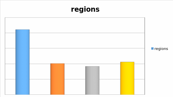 Regions