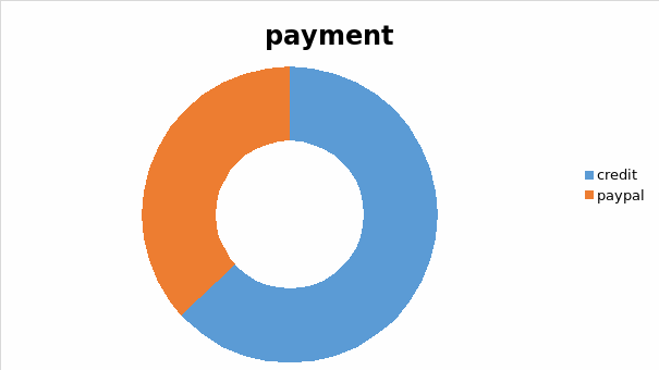 Payment