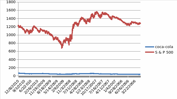 Stock Prices and S &P 500 Trends