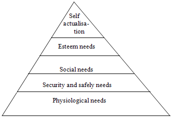 Abraham Maslow theory is a hierarchical theory.