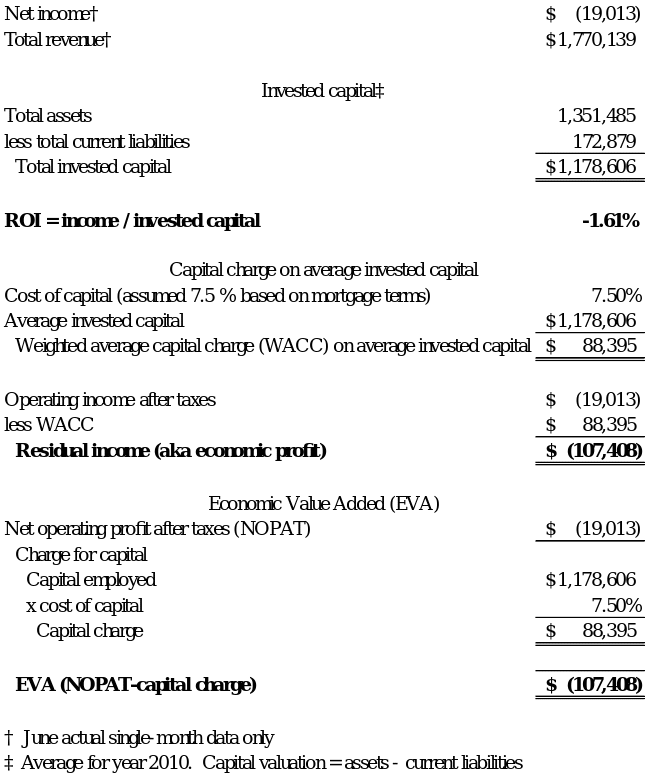 Guillermo Furniture Store Calculations of Return on Investment, Residual Income, and Economic Value Added for the Current Situation.