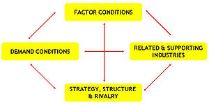 Porter’s National Diamond Advantage Model.