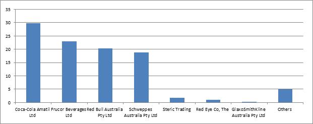 Trade associations