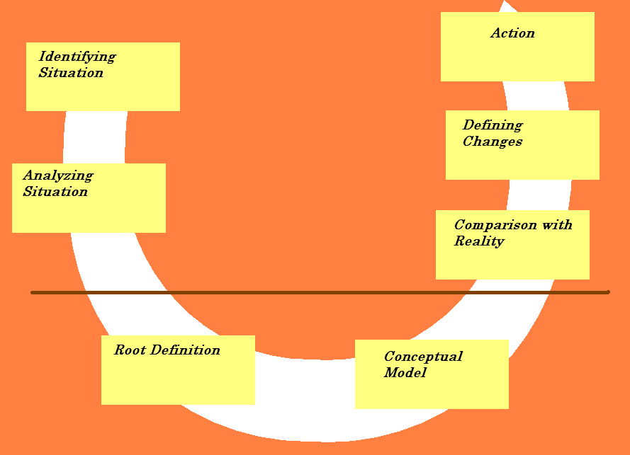 The Stages of SSM