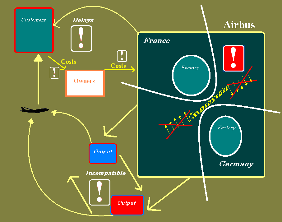 Rich Diagram of the Situation