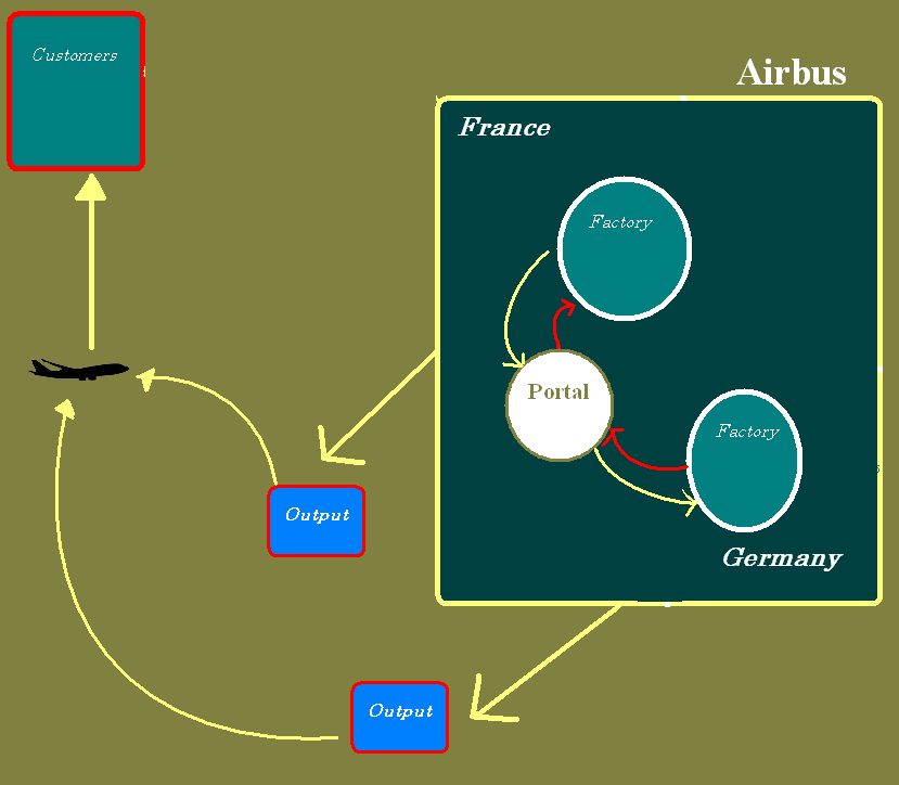 Portal integrated within a System