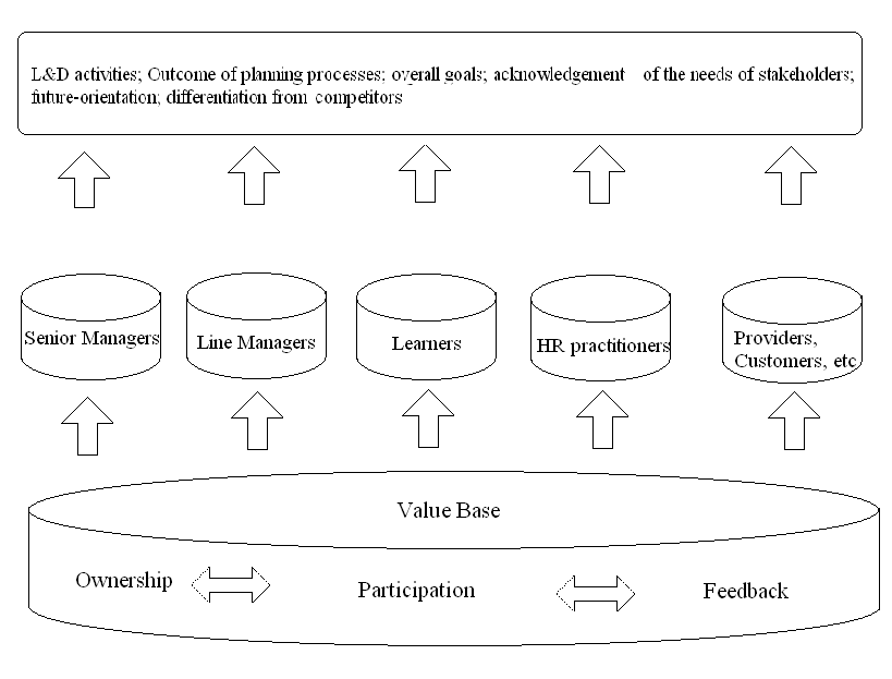 Strategic Learning and Development 