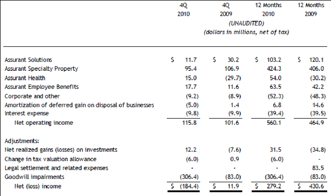 Provides a reconciliation of net operating income to net income for Assurant