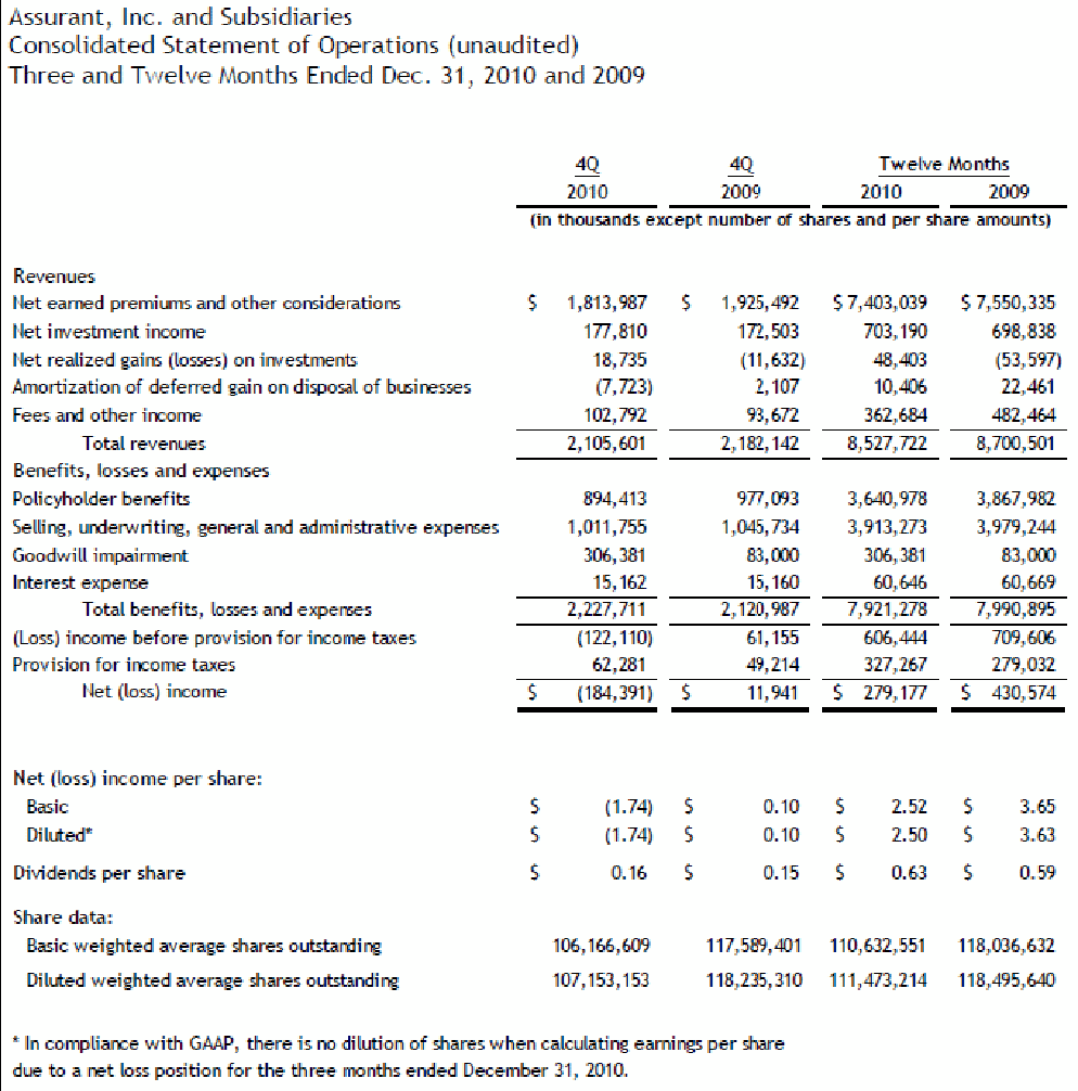 Operating income  1