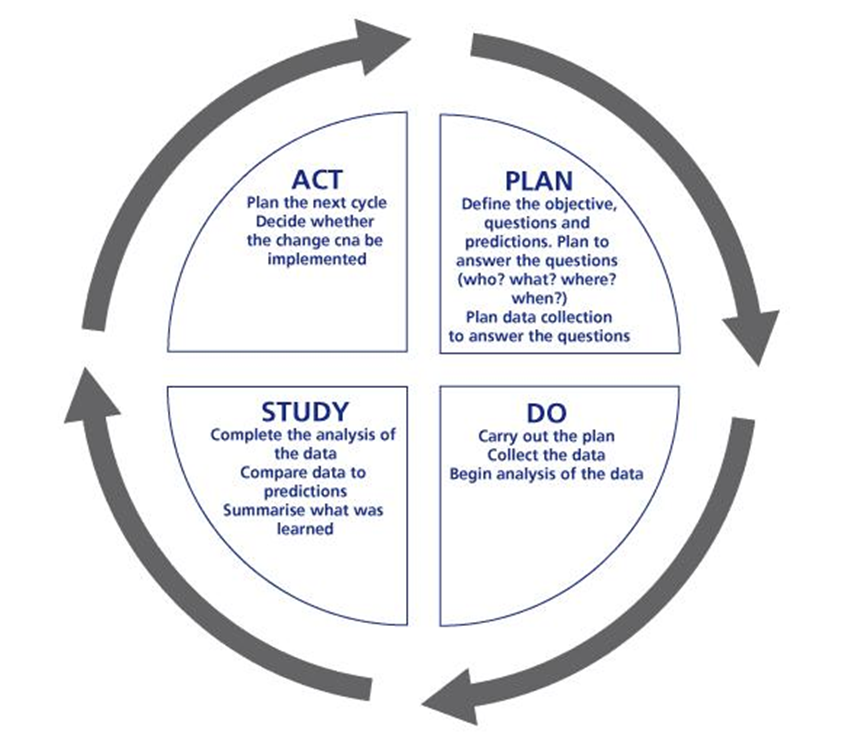 The plan–do–study–act cycle/ PDSA cycle