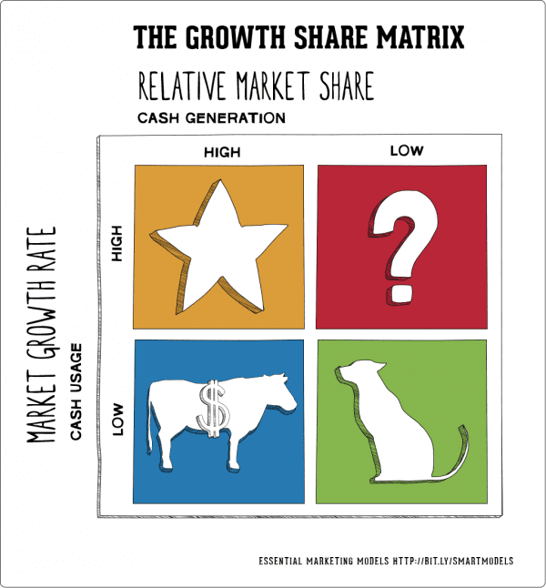 BCG Matrix