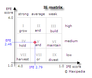 I-E matrix